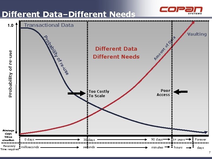 Different Data–Different Needs 1. 0 Transactional Data Vaulting t ou n m A fr Different Data–Different Needs 1. 0 Transactional Data Vaulting t ou n m A fr