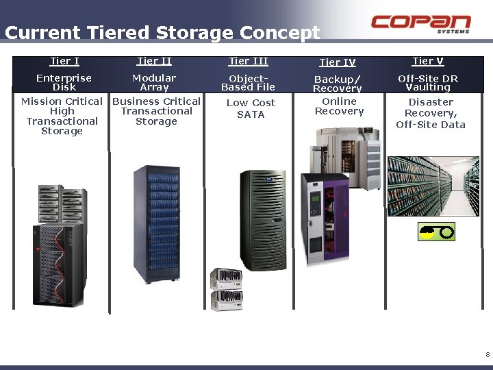 Current Tiered Storage Concept Tier III Tier IV Tier V Enterprise Disk Modular Array Current Tiered Storage Concept Tier III Tier IV Tier V Enterprise Disk Modular Array