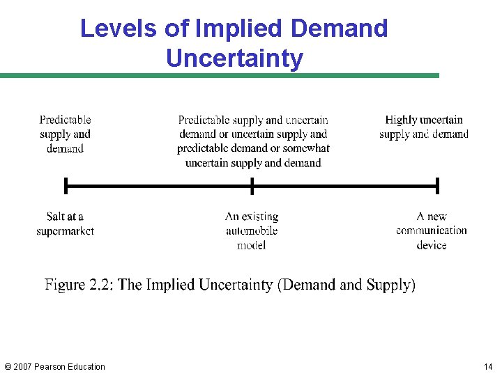 Levels of Implied Demand Uncertainty © 2007 Pearson Education 14 