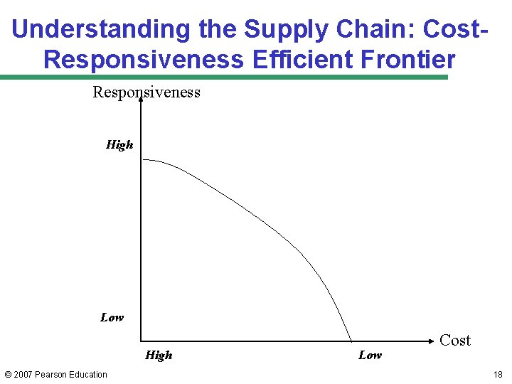 Understanding the Supply Chain: Cost. Responsiveness Efficient Frontier Responsiveness High Low High © 2007