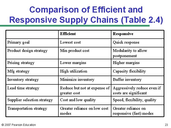 Comparison of Efficient and Responsive Supply Chains (Table 2. 4) Efficient Responsive Primary goal