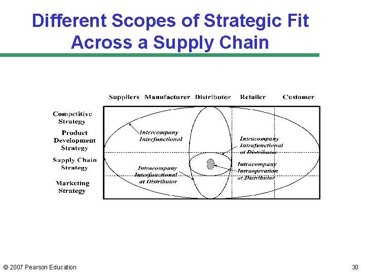 Different Scopes of Strategic Fit Across a Supply Chain © 2007 Pearson Education 30