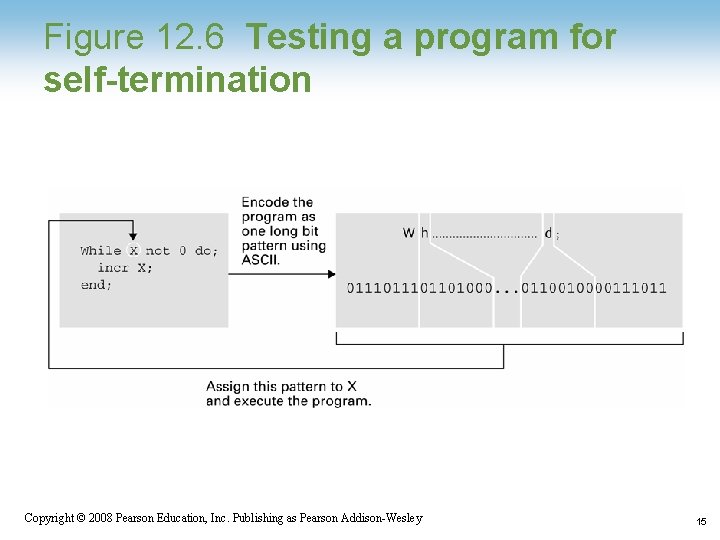 Figure 12. 6 Testing a program for self-termination 1 -15 Copyright © 2008 Pearson