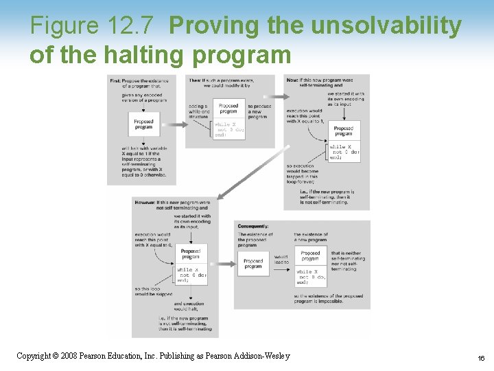 Figure 12. 7 Proving the unsolvability of the halting program 1 -16 Copyright ©