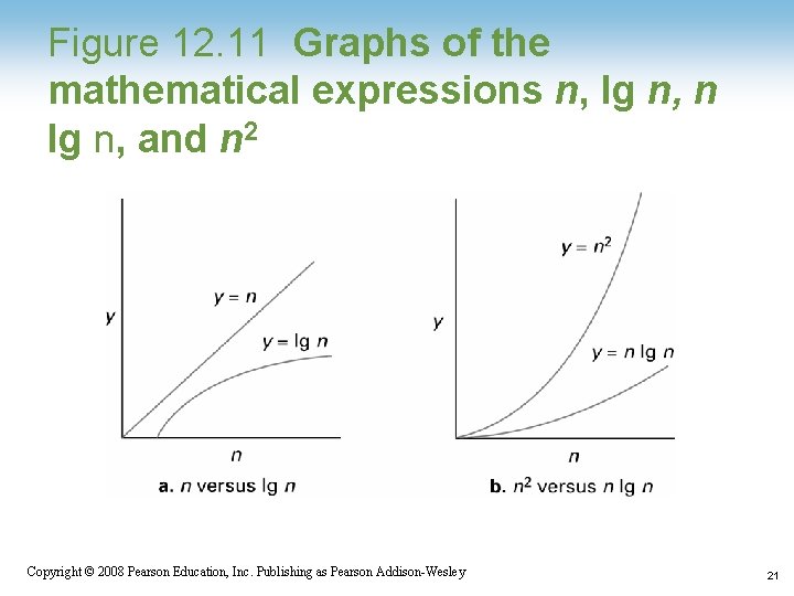 Figure 12. 11 Graphs of the mathematical expressions n, lg n, n lg n,