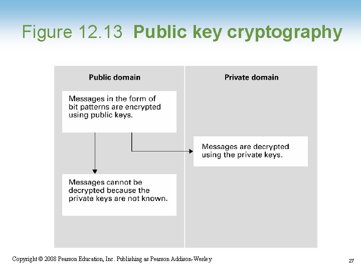 Figure 12. 13 Public key cryptography 1 -27 Copyright © 2008 Pearson Education, Inc.