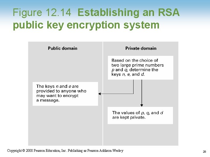 Figure 12. 14 Establishing an RSA public key encryption system 1 -28 Copyright ©