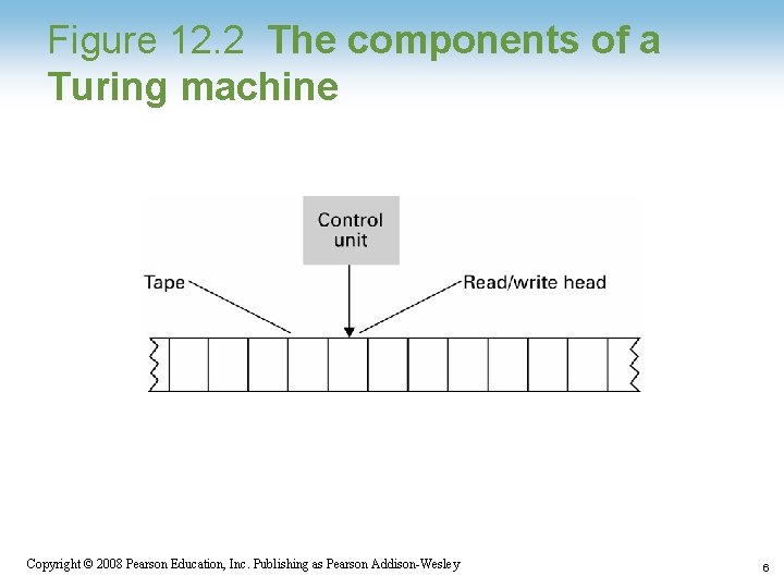 Figure 12. 2 The components of a Turing machine 1 -6 Copyright © 2008