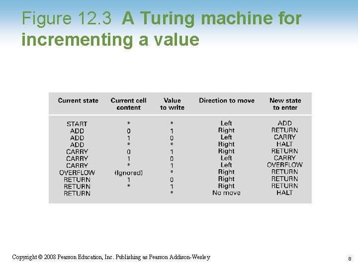 Figure 12. 3 A Turing machine for incrementing a value 1 -8 Copyright ©