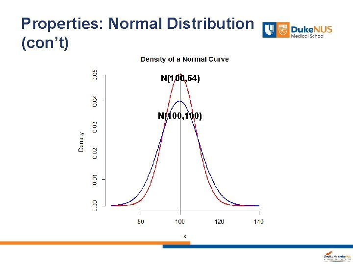 Properties: Normal Distribution (con’t) N(100, 64) N(100, 100) N(130, 100) N(100, 100) 