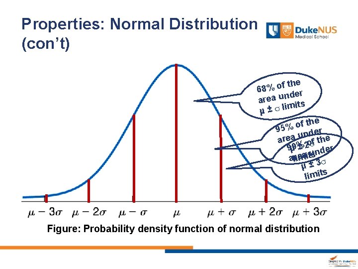 Properties: Normal Distribution (con’t) the f o % 68 er d n u a