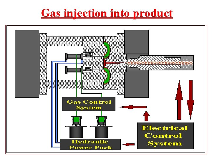 Gas injection into product 