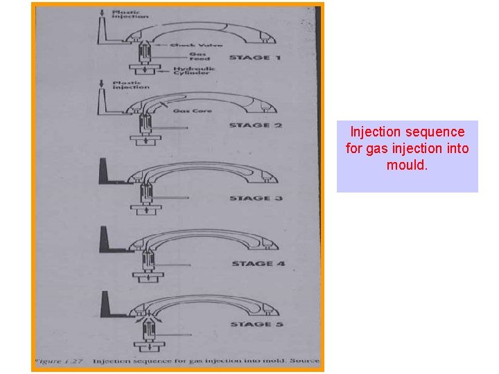 Injection sequence for gas injection into mould. Injection sequence for gas injection into mould.