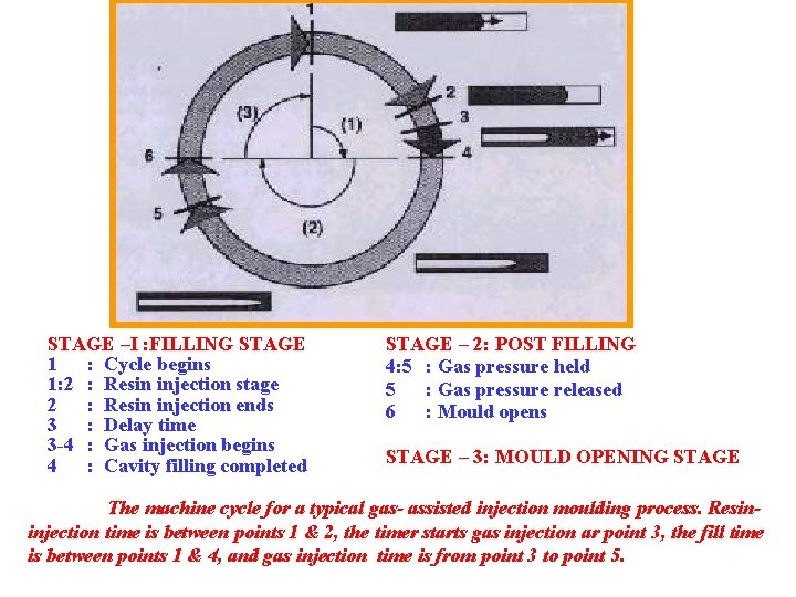 STAGE –I : FILLING STAGE 1 : Cycle begins 1: 2 : Resin injection STAGE –I : FILLING STAGE 1 : Cycle begins 1: 2 : Resin injection