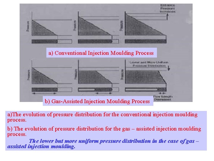 a) Conventional Injection Moulding Process b) Gas-Assisted Injection Moulding Process a)The evolution of pressure a) Conventional Injection Moulding Process b) Gas-Assisted Injection Moulding Process a)The evolution of pressure