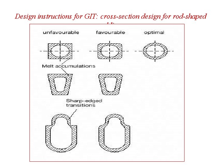 Design instructions for GIT: cross-section design for rod-shaped moldings 