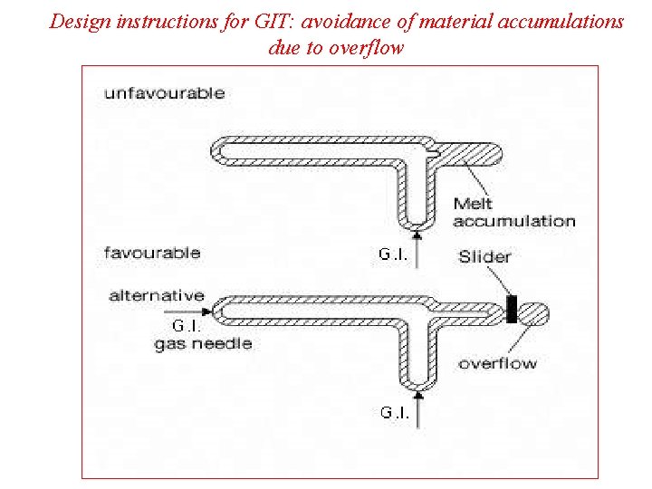 Design instructions for GIT: avoidance of material accumulations due to overflow 