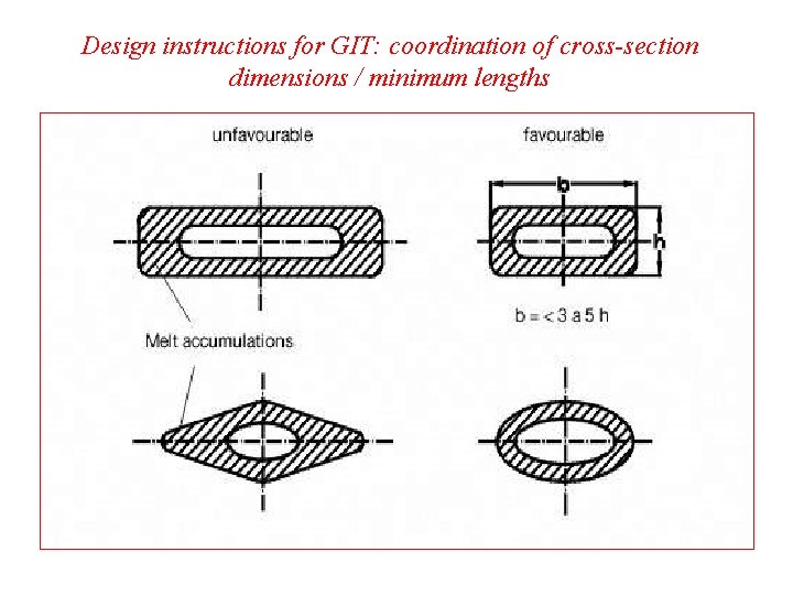 Design instructions for GIT: coordination of cross-section dimensions / minimum lengths Design instructions for GIT: coordination of cross-section dimensions / minimum lengths