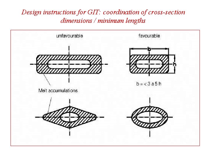 Design instructions for GIT: coordination of cross-section dimensions / minimum lengths 