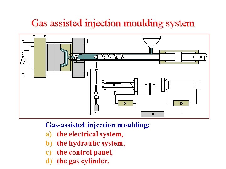 Gas assisted injection moulding system Gas-assisted injection moulding: a) the electrical system, b) the Gas assisted injection moulding system Gas-assisted injection moulding: a) the electrical system, b) the