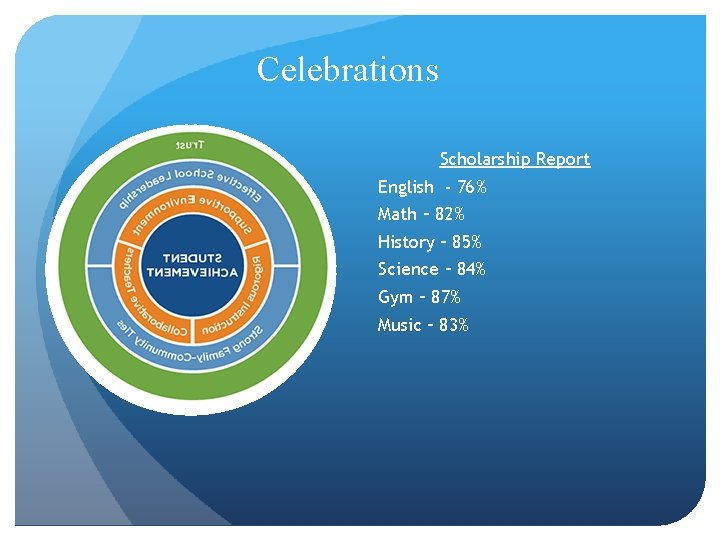 Celebrations Scholarship Report English - 76% Math – 82% History – 85% Science – Celebrations Scholarship Report English - 76% Math – 82% History – 85% Science –