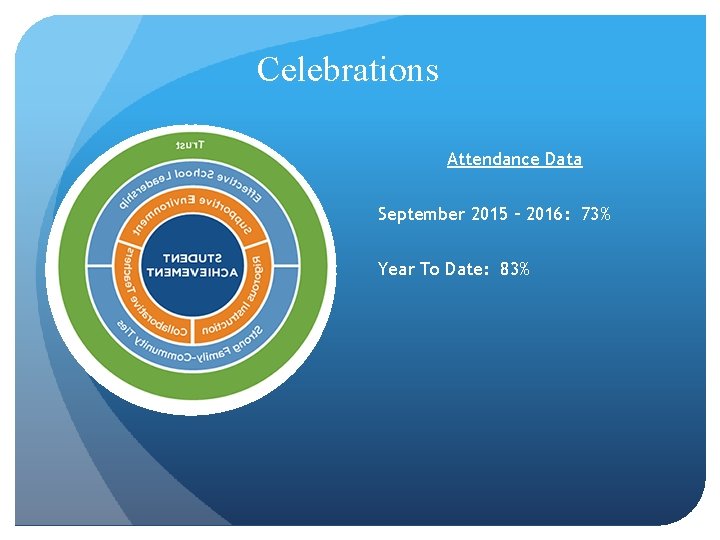 Celebrations Attendance Data September 2015 – 2016: 73% Year To Date: 83% Celebrations Attendance Data September 2015 – 2016: 73% Year To Date: 83%