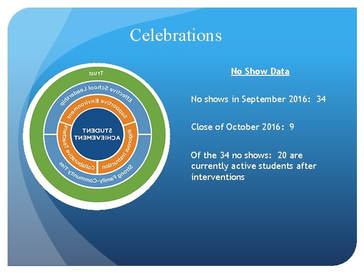 Celebrations No Show Data No shows in September 2016: 34 Close of October 2016: Celebrations No Show Data No shows in September 2016: 34 Close of October 2016: