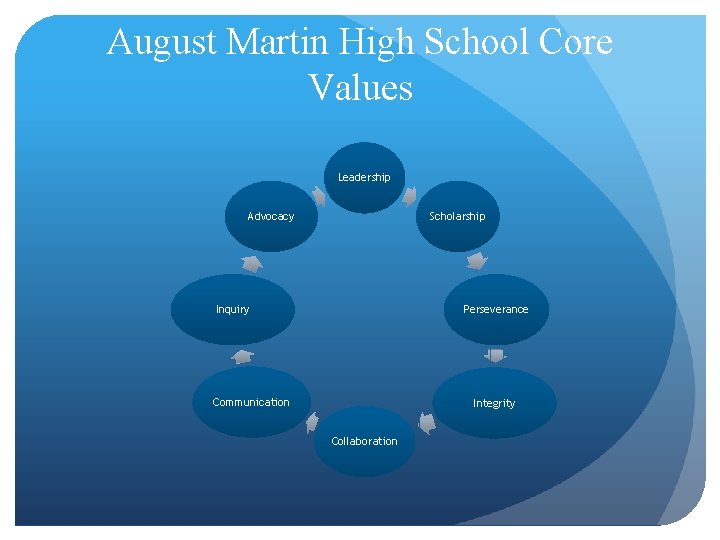 August Martin High School Core Values Leadership Advocacy Scholarship Inquiry Perseverance Communication Integrity Collaboration August Martin High School Core Values Leadership Advocacy Scholarship Inquiry Perseverance Communication Integrity Collaboration
