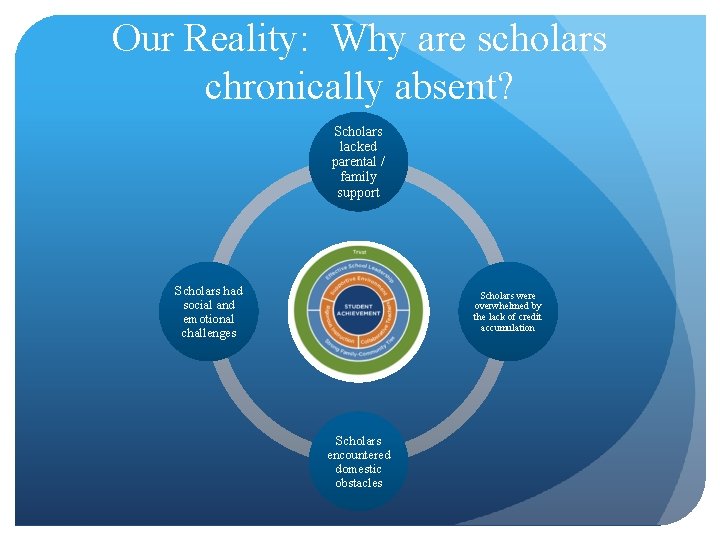 Our Reality: Why are scholars chronically absent? Scholars lacked parental / family support Scholars Our Reality: Why are scholars chronically absent? Scholars lacked parental / family support Scholars