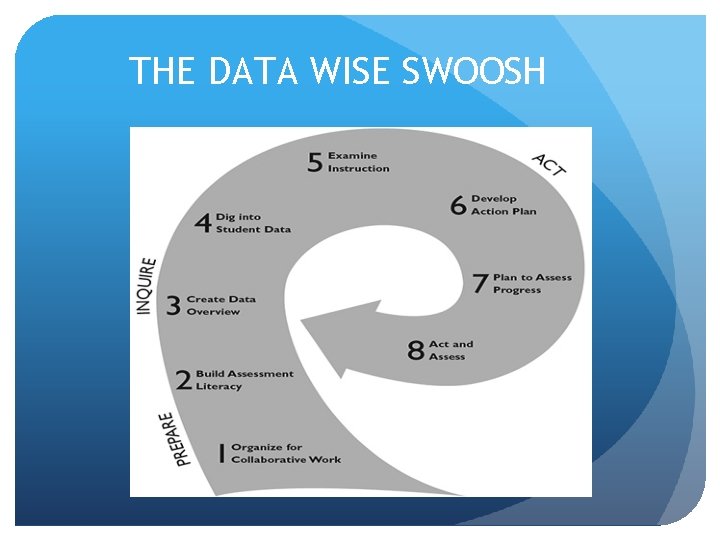 THE DATA WISE SWOOSH THE DATA WISE SWOOSH