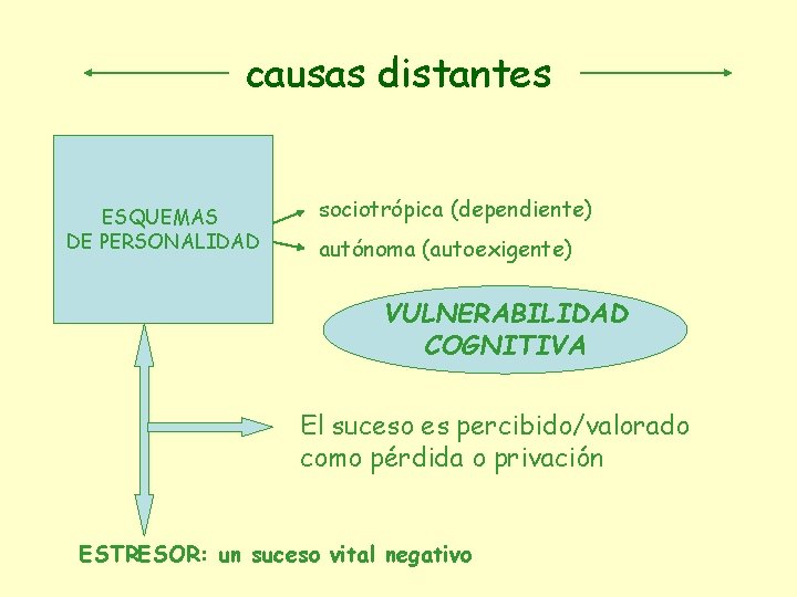 causas distantes ESQUEMAS DE PERSONALIDAD sociotrópica (dependiente) autónoma (autoexigente) VULNERABILIDAD COGNITIVA El suceso es