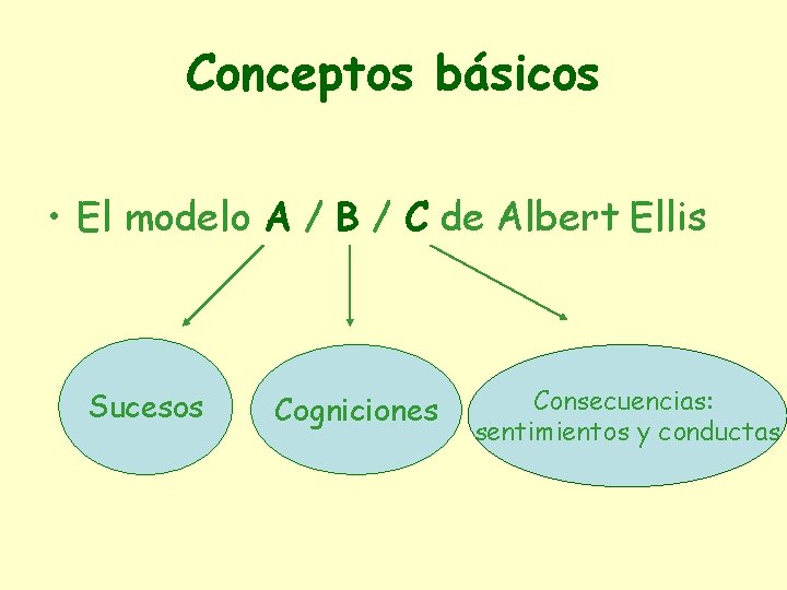 Conceptos básicos • El modelo A / B / C de Albert Ellis Sucesos