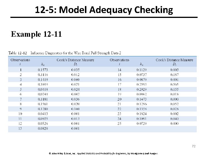 12 -5: Model Adequacy Checking Example 12 -11 72 © John Wiley & Sons,