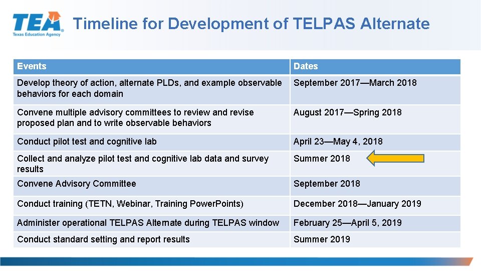 Timeline for Development of TELPAS Alternate Events Dates Develop theory of action, alternate PLDs,