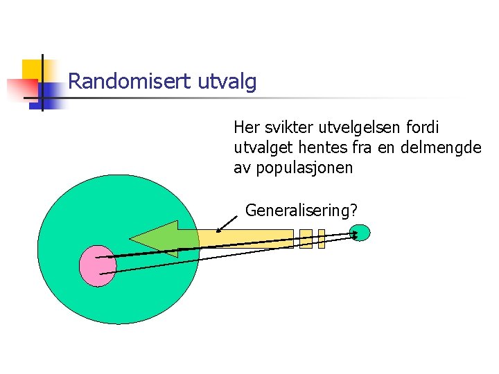 Randomisert utvalg Her svikter utvelgelsen fordi utvalget hentes fra en delmengde av populasjonen Generalisering?