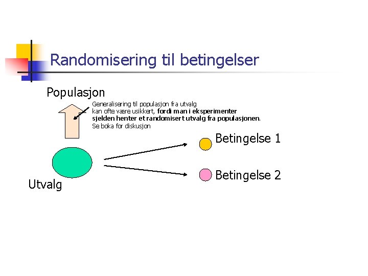 Randomisering til betingelser Populasjon Generalisering til populasjon fra utvalg kan ofte være usikkert, fordi