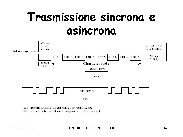 Trasmissione sincrona e asincrona 11/9/2020 Sistemi di Trasmissione Dati 14 