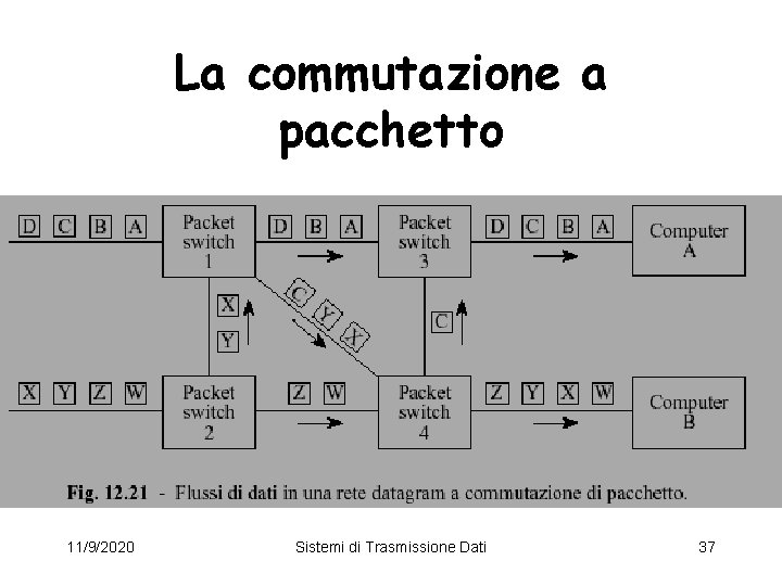 La commutazione a pacchetto 11/9/2020 Sistemi di Trasmissione Dati 37 