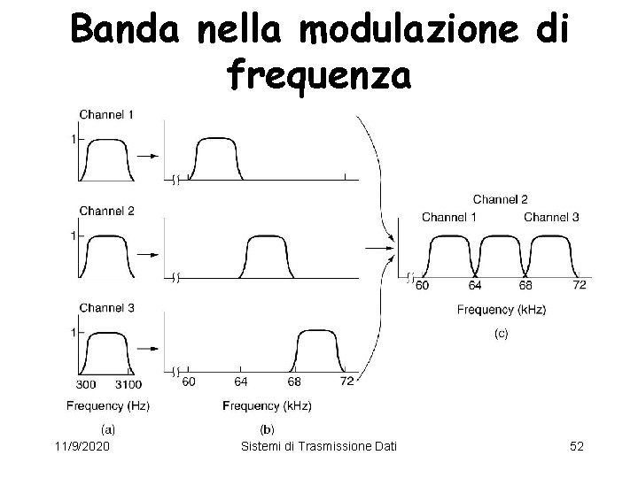 Banda nella modulazione di frequenza 11/9/2020 Sistemi di Trasmissione Dati 52 