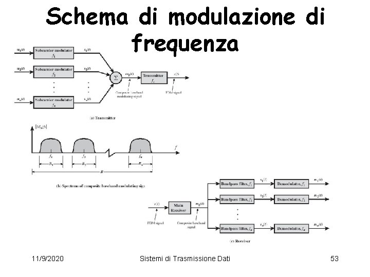 Schema di modulazione di frequenza 11/9/2020 Sistemi di Trasmissione Dati 53 