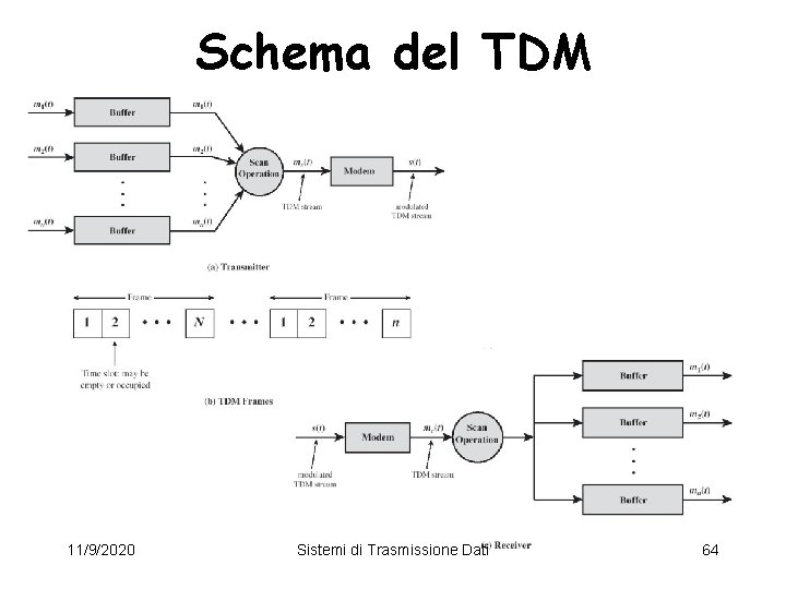 Schema del TDM 11/9/2020 Sistemi di Trasmissione Dati 64 