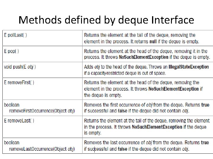 Methods defined by deque Interface 