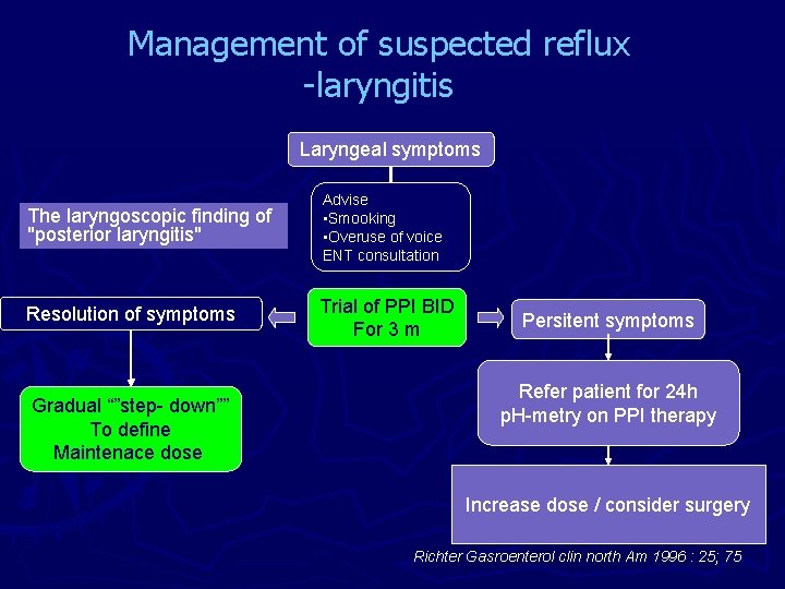 Management of suspected reflux -laryngitis Laryngeal symptoms The laryngoscopic finding of "posterior laryngitis" Advise