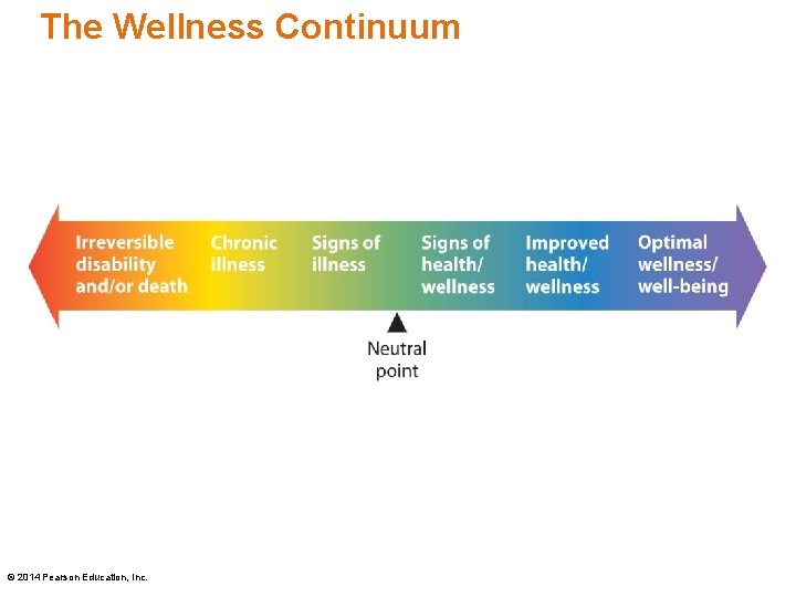 The Wellness Continuum © 2014 Pearson Education, Inc. The Wellness Continuum © 2014 Pearson Education, Inc.
