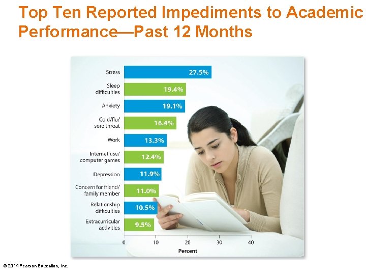 Top Ten Reported Impediments to Academic Performance—Past 12 Months © 2014 Pearson Education, Inc.