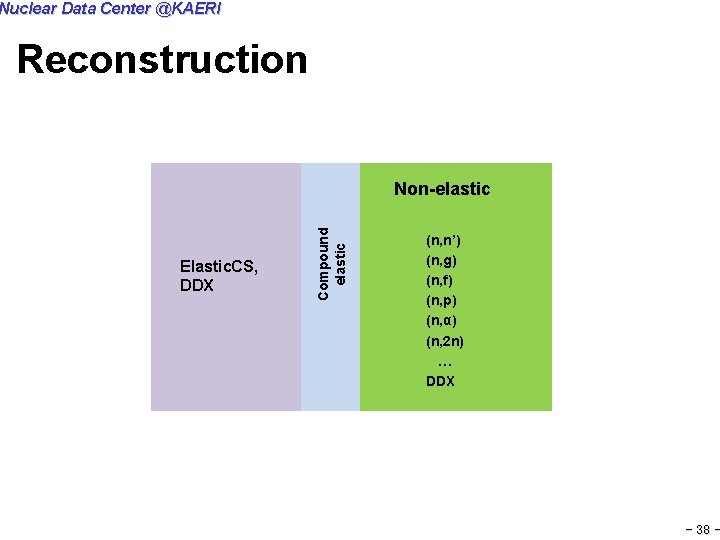 Nuclear Data Center @KAERI Reconstruction Shape Elastic. CS, elastic DDX Compound elastic Non-elastic Total