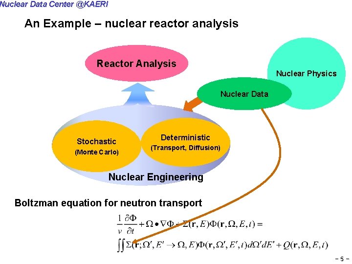 Nuclear Data Center @KAERI An Example – nuclear reactor analysis Reactor Analysis Nuclear Physics