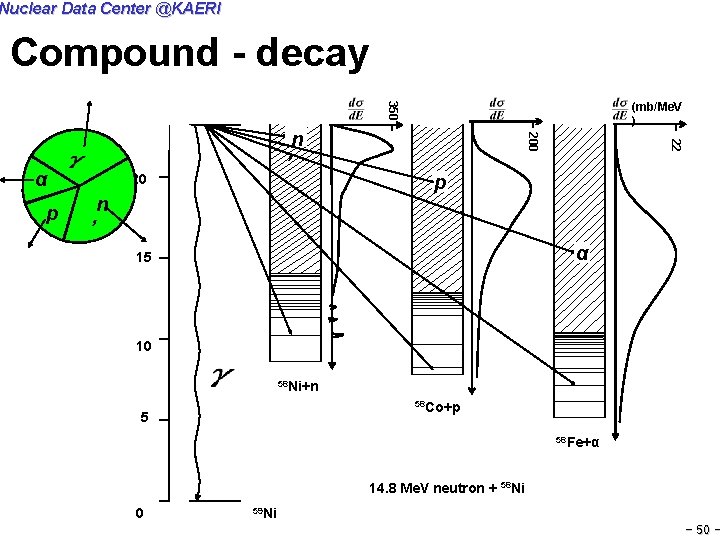 Nuclear Data Center @KAERI Compound - decay 350 (mb/Me. V ) p n 22