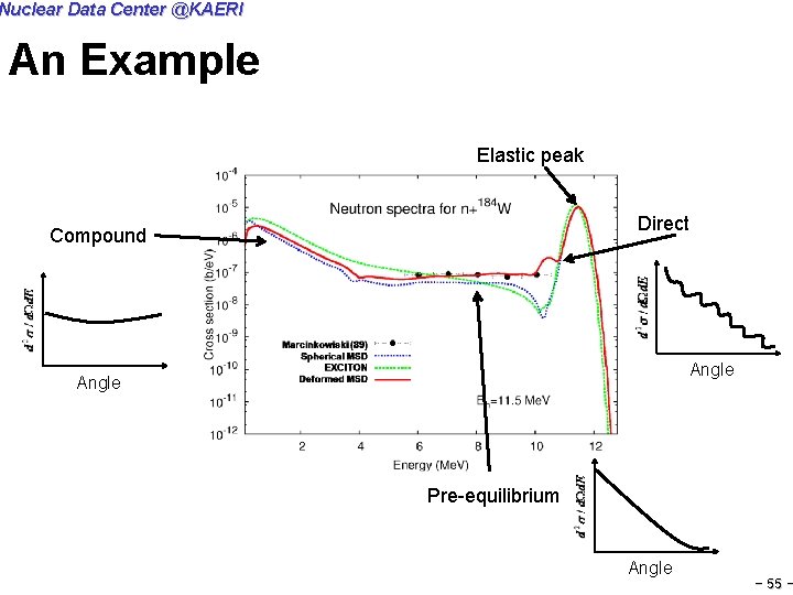 Nuclear Data Center @KAERI An Example Elastic peak Direct Compound Angle Pre-equilibrium Angle -