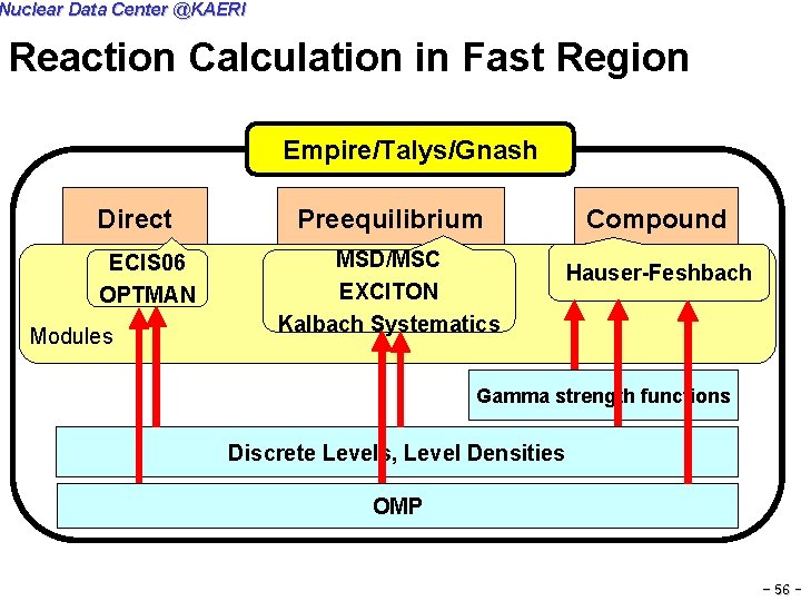 Nuclear Data Center @KAERI Reaction Calculation in Fast Region Empire/Talys/Gnash Direct ECIS 06 OPTMAN